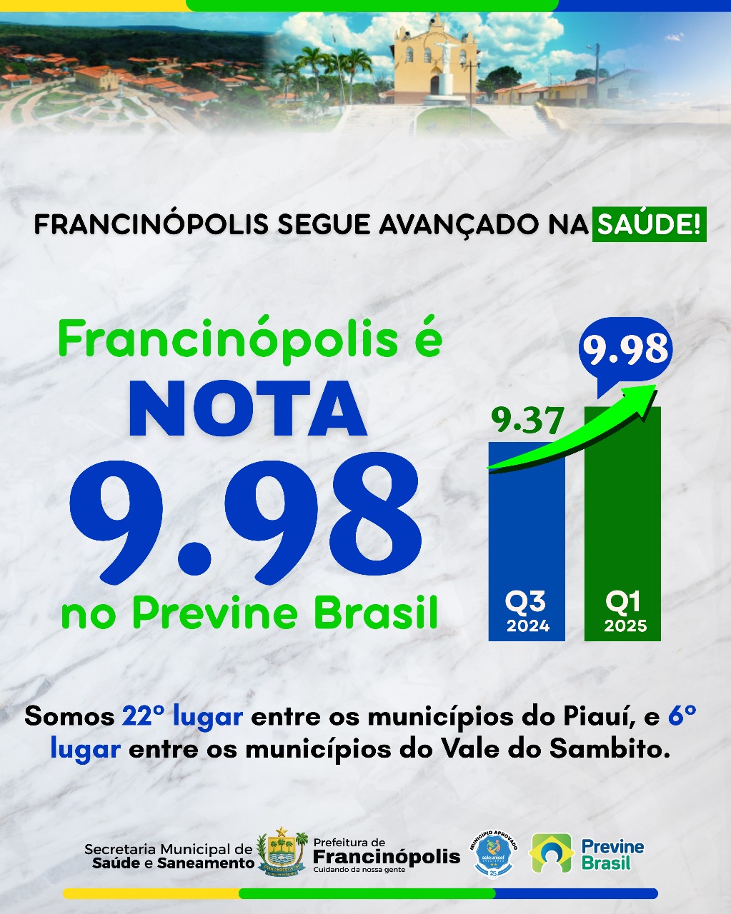 Imagem capa da notícia Francinópolis alcança nota 9,98 no Previne Brasil e se destaca na saúde pública do Piauí